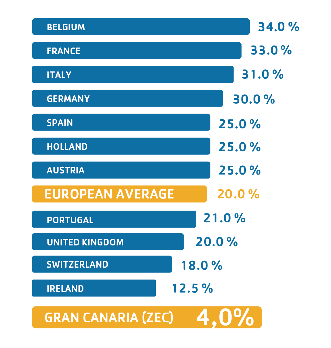 Comparativa Fiscalidad